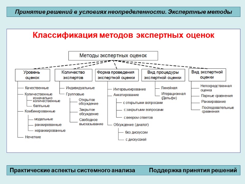 Классификация методов экспертных оценок          